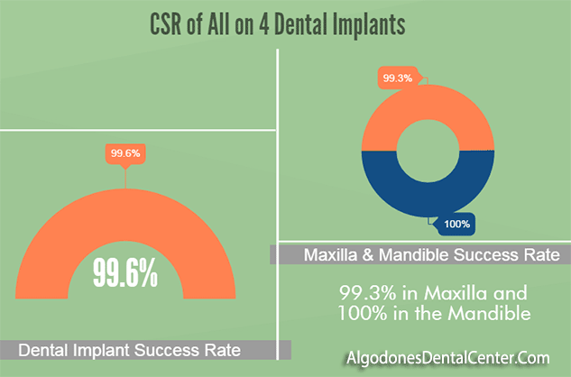 Success Rates of All-on-4 Dental Implants