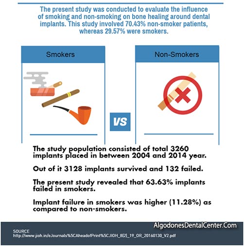 Dental Implant Failure Among Smokers Infographic