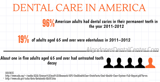 State of Dental Care in United States - Infographic