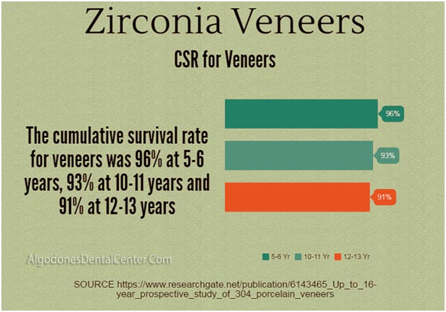 Zirconia Veneers Cumulative-Survival Rates (CSR)