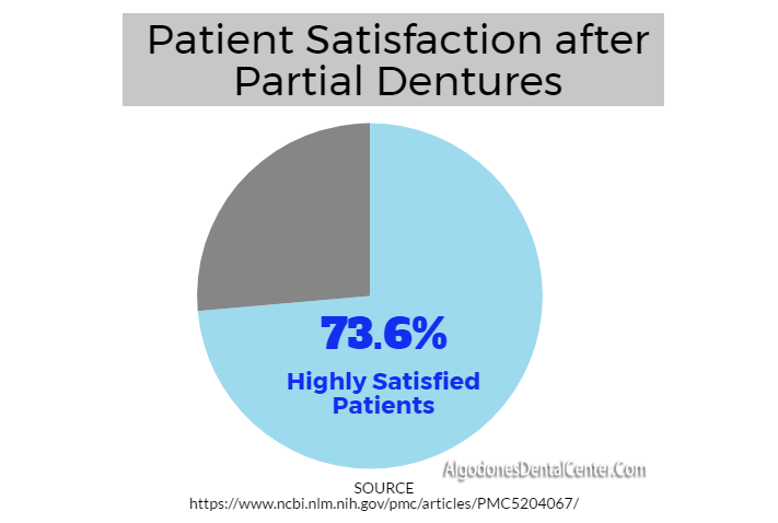 Patient Satisfaction After Partial Dentures